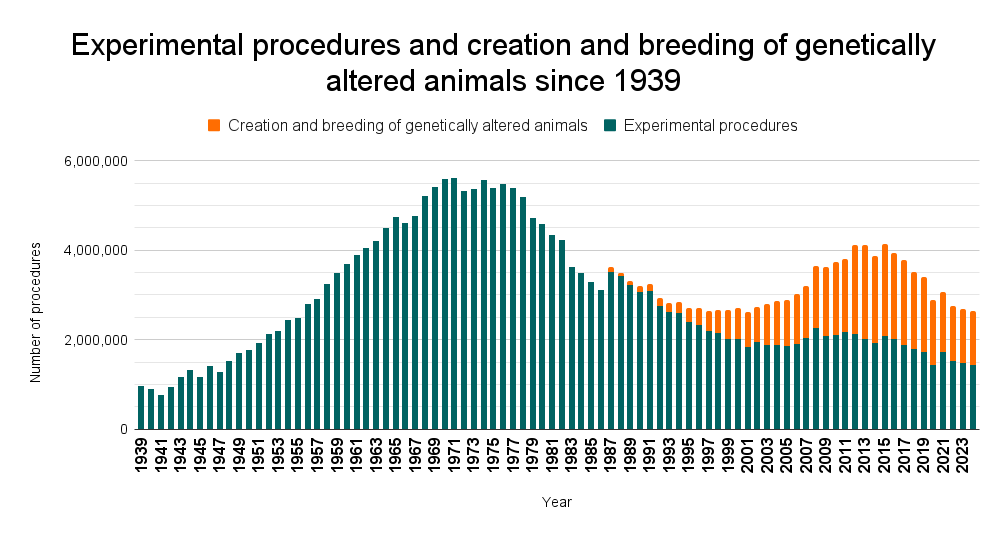 Experimental procedures and creation and breeding of genetically altered animals since 1939 - 2024.png