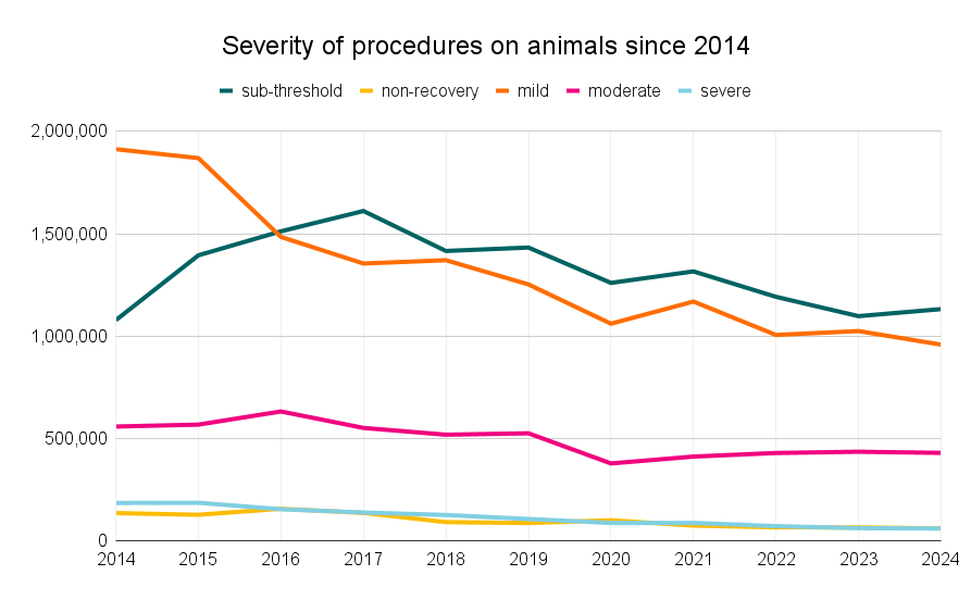 Severity of procedures on animals since 2014 - 2024.png