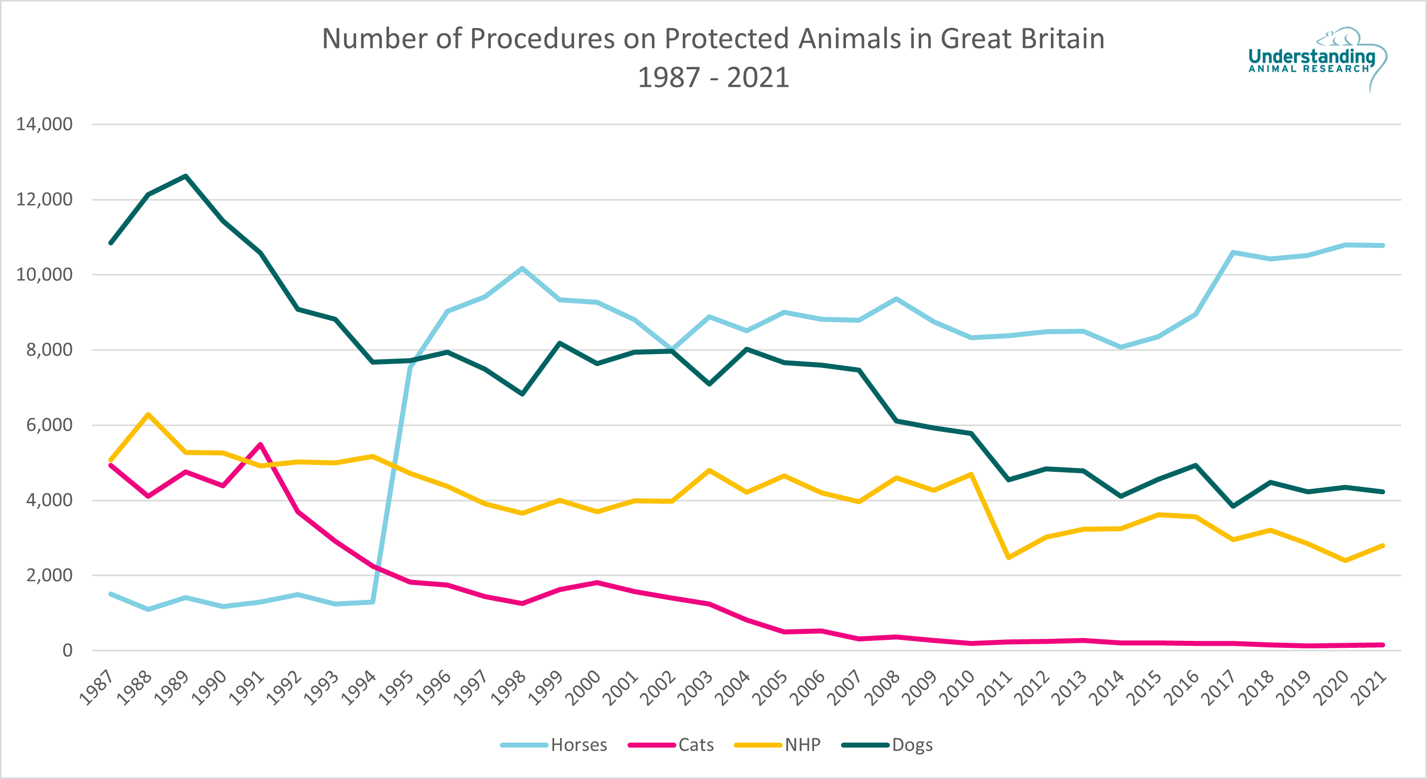 Number of Procedures on Protected Animals in Great Britain 1987-2021.png