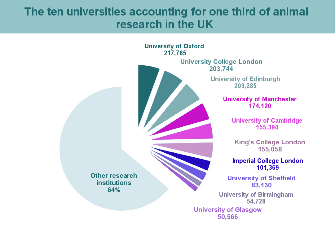 The_ten_universities_accounting_for_one_third_of_animal_research_in_the_UK.jpg