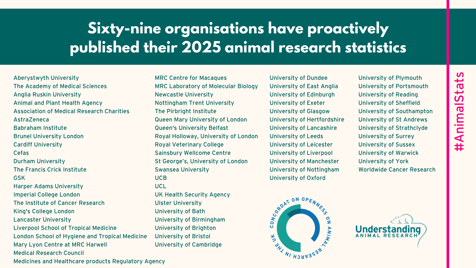 Sixty-nine organisations have proactively published their 2025 animal research statistics infographic.png