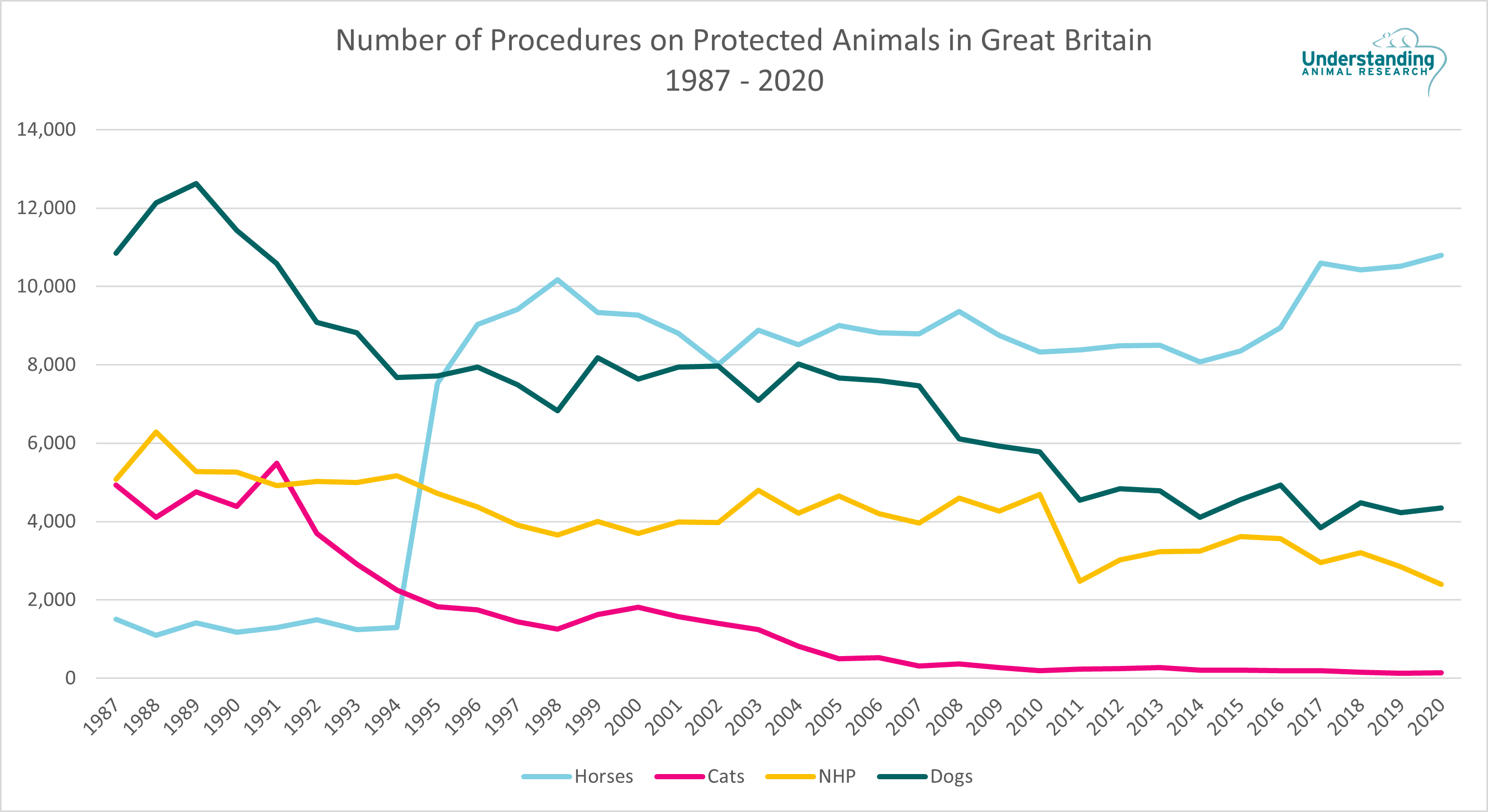 Number_of_Procedures_on_Protected_Animals_in_Great_Britain_1987_-_2020.png