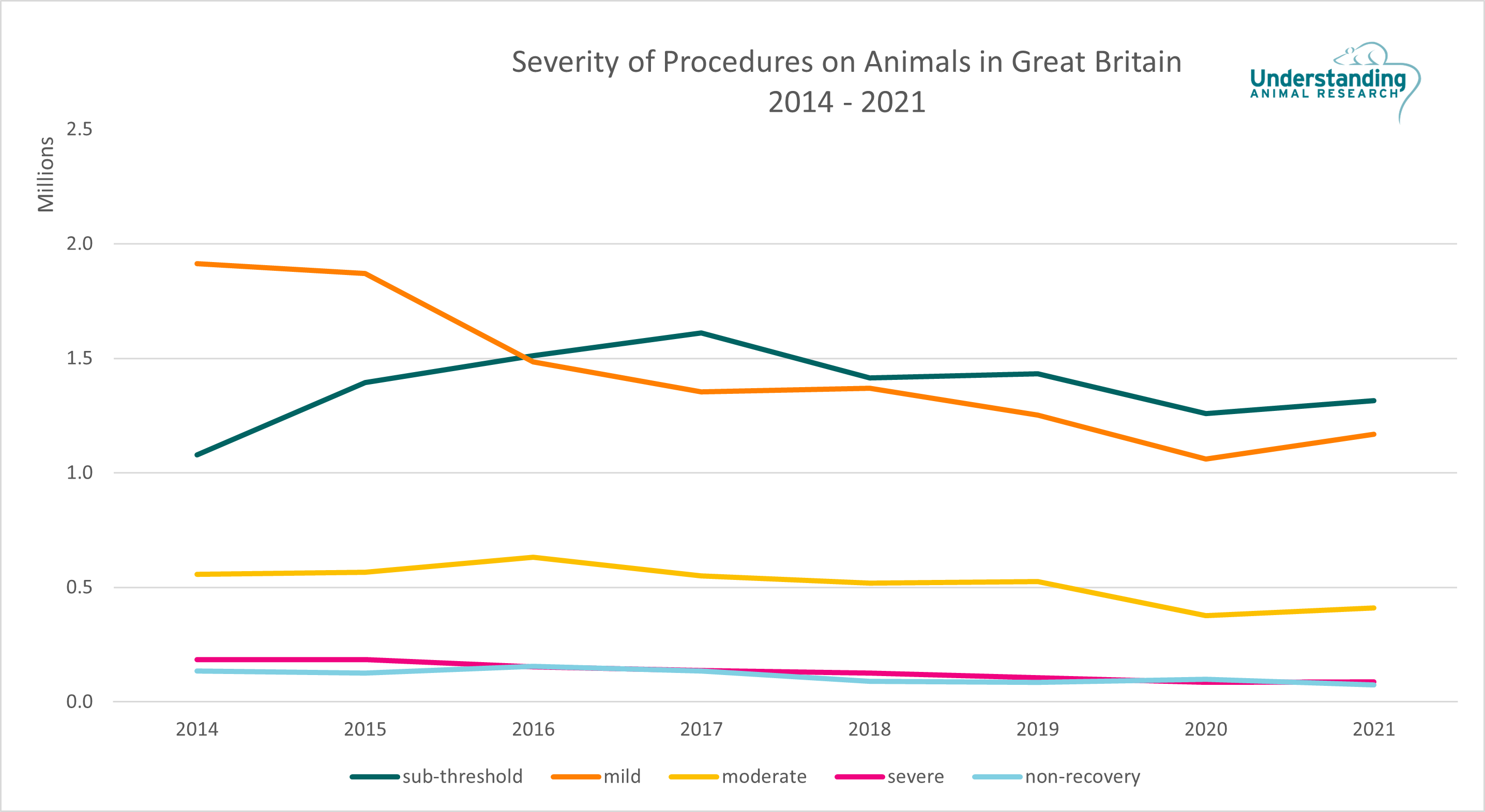 Severity of Procedures on Animals in Great Britain 2014-2021.png
