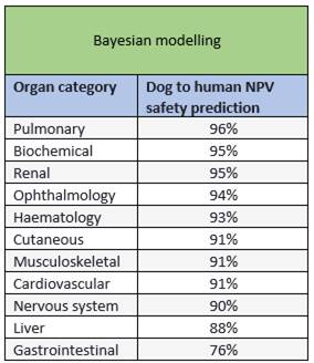 bayesian modelling table