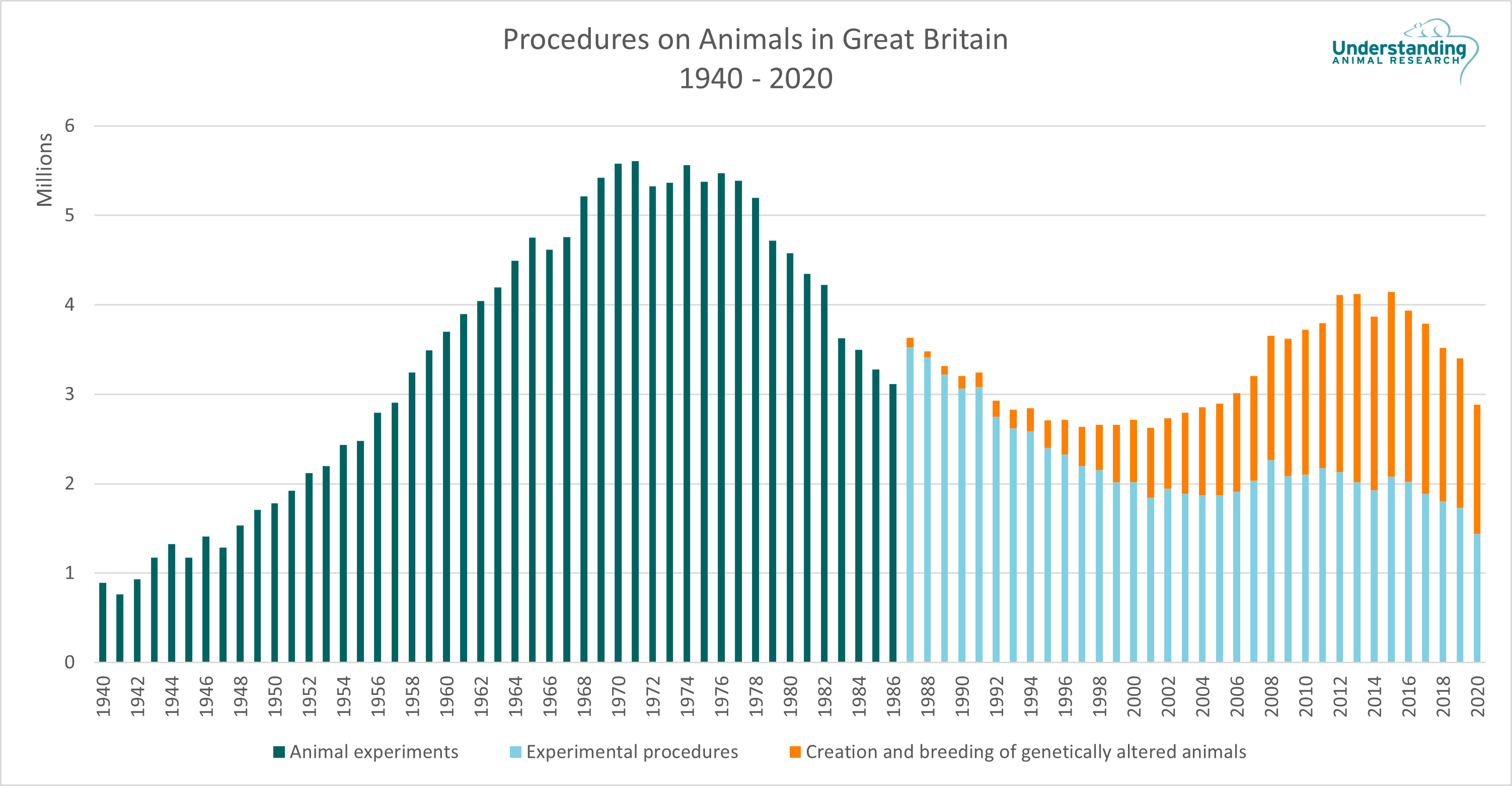 Procedures_on_Animals_in_Great_Britain_1940-2020_graph.png