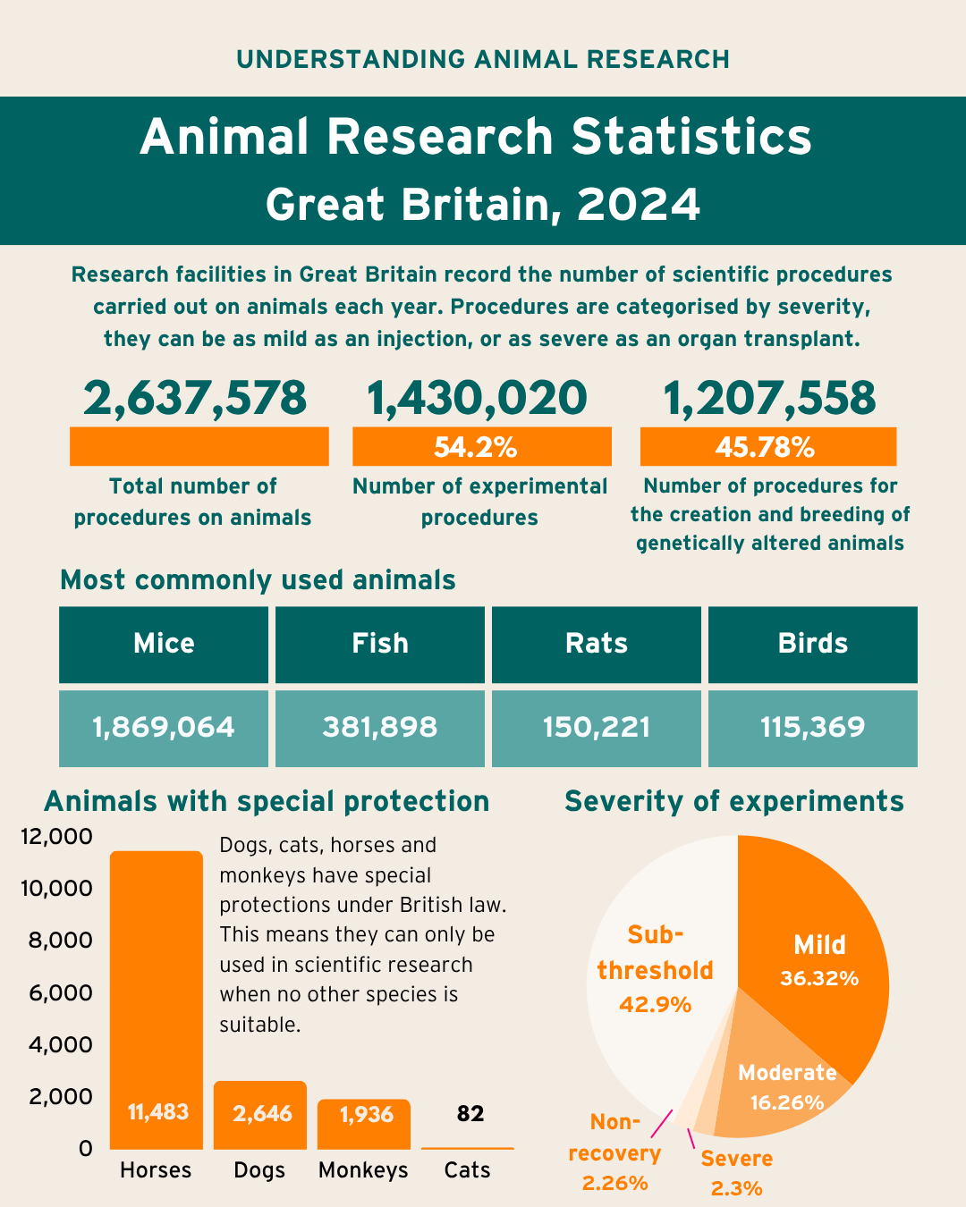 Animal research statistics for Great Britain, 2024 Animal Stats