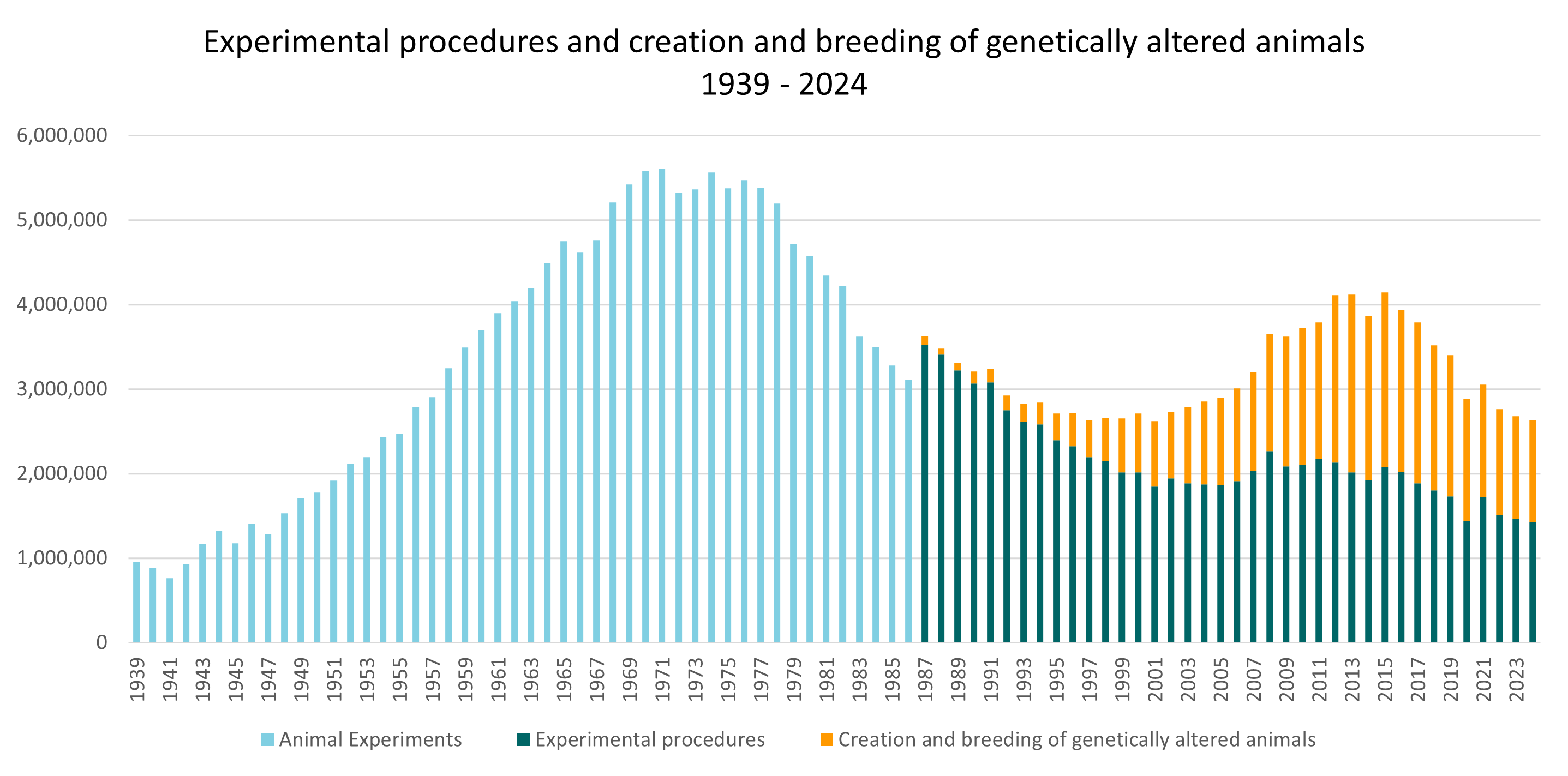 Experimental procedures and creation and breeding of genetically altered animals 1939 - 2024.png