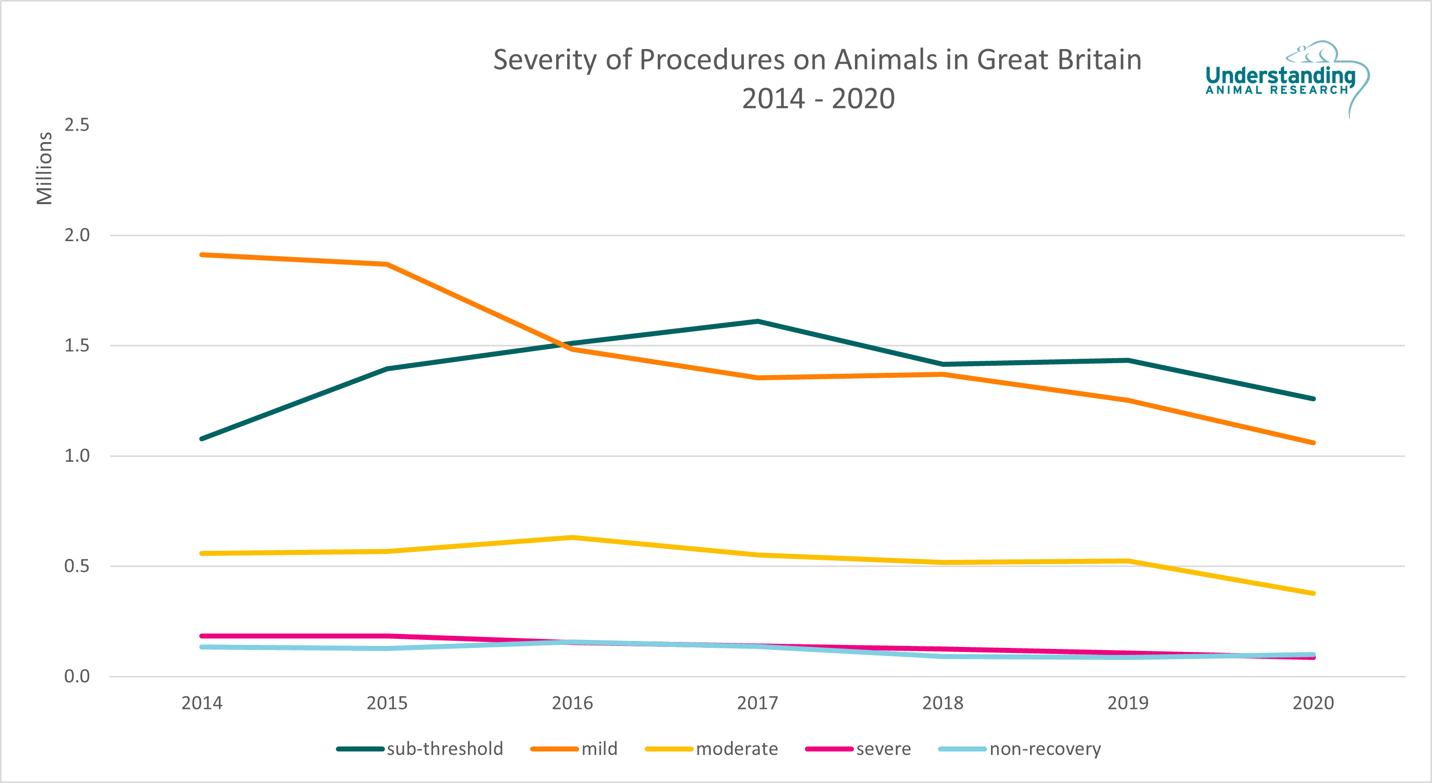 Severity_of_Procedures_on_Animals_in_Great_Britain_2014-2020.png