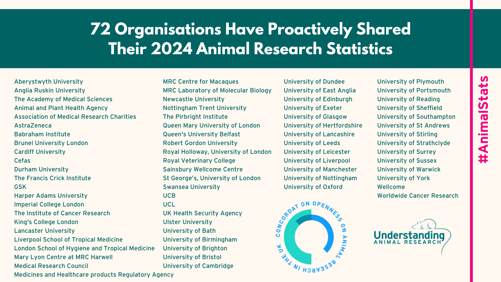 Seventy-two organisations have proactively published their 2024 animal research statistics Animal Stats