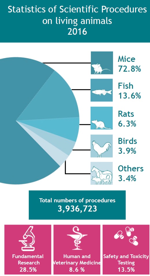Animal Research Statistics 2016.jpeg