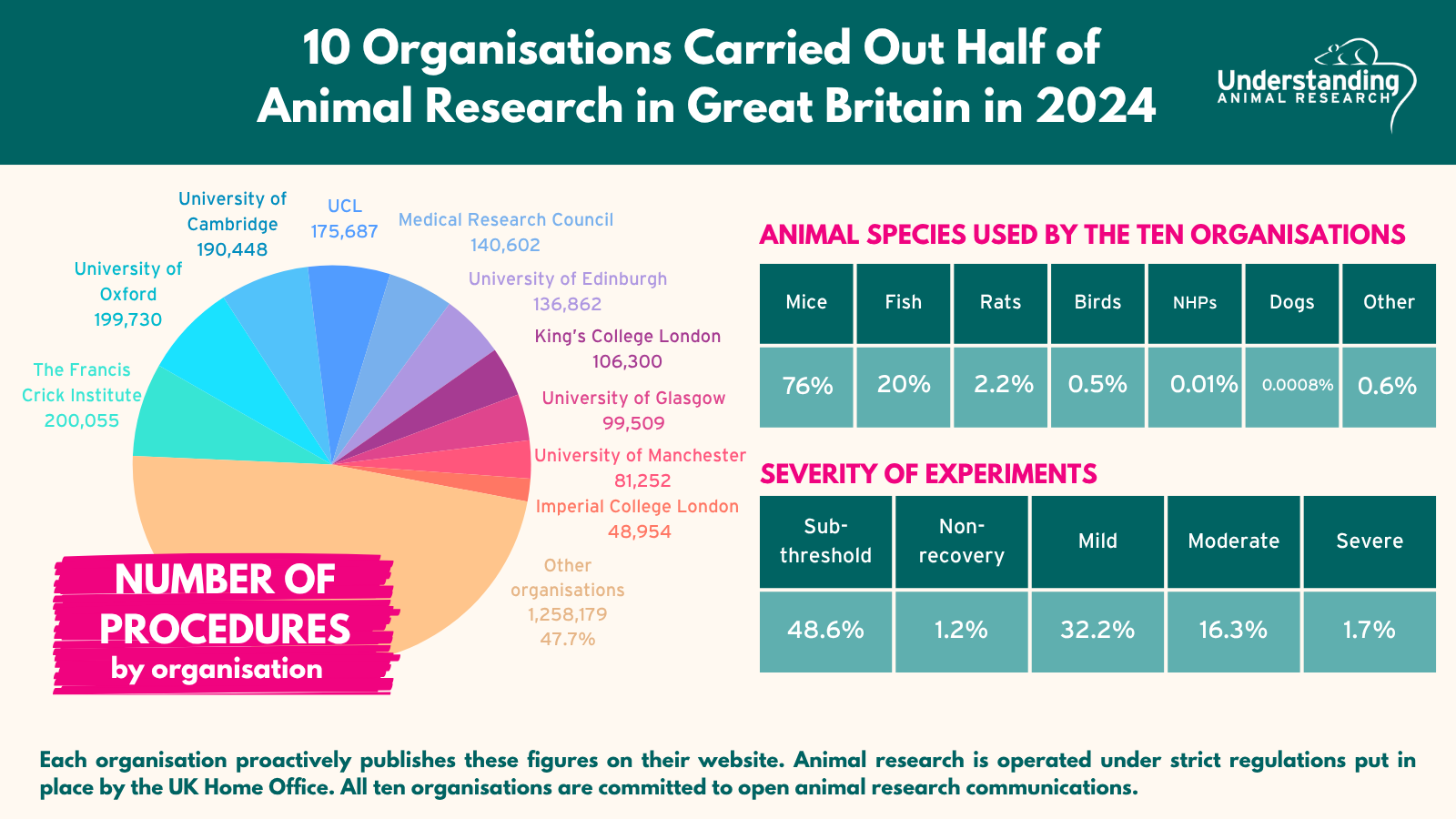 10 organisations account for half of animal research in 2024 Animal Stats.png