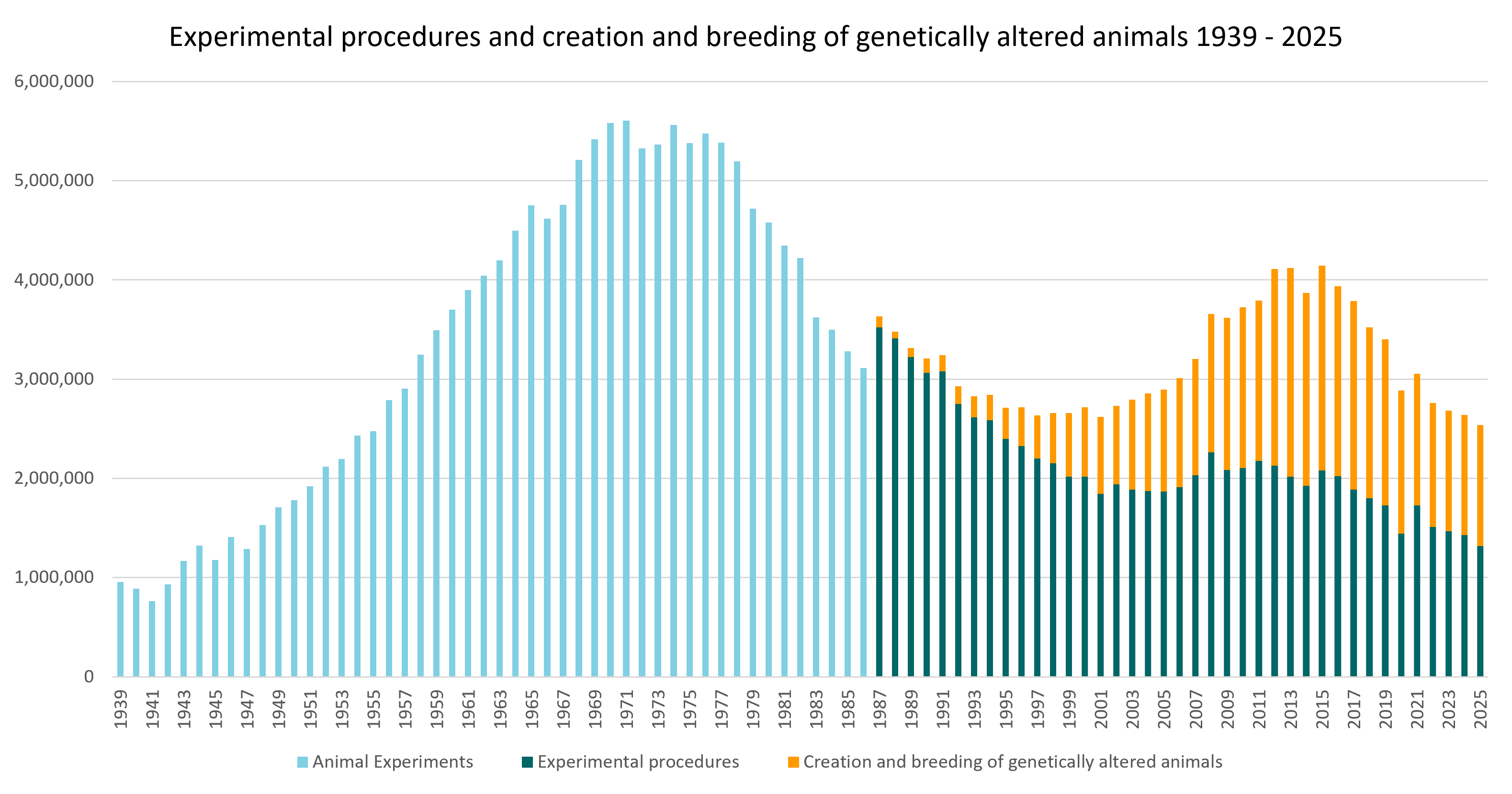 Experimental procedures and creation and breeding of genetically altered animals 1939 - 2025 1.png