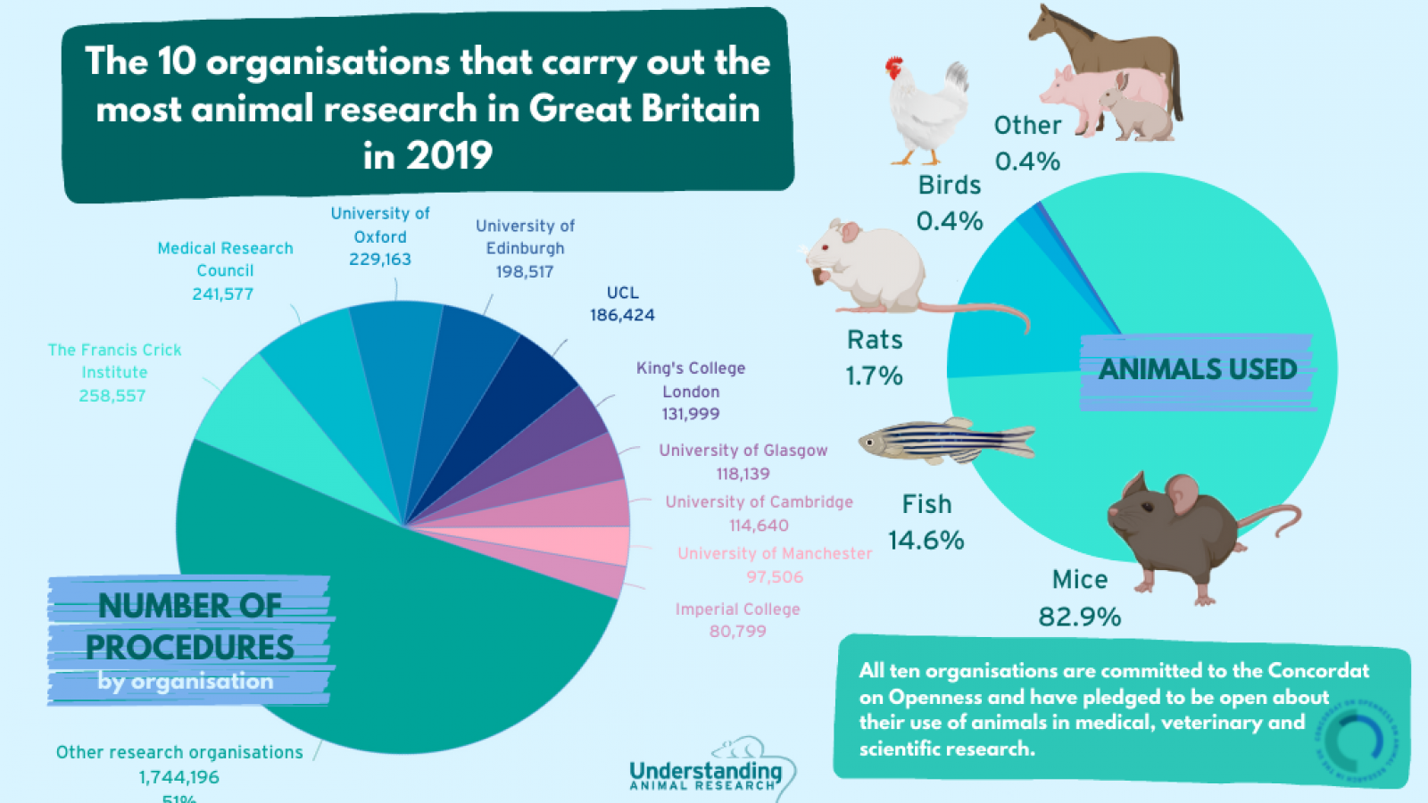 Ten organisations account for half of all animal research in Great Britain in 2019