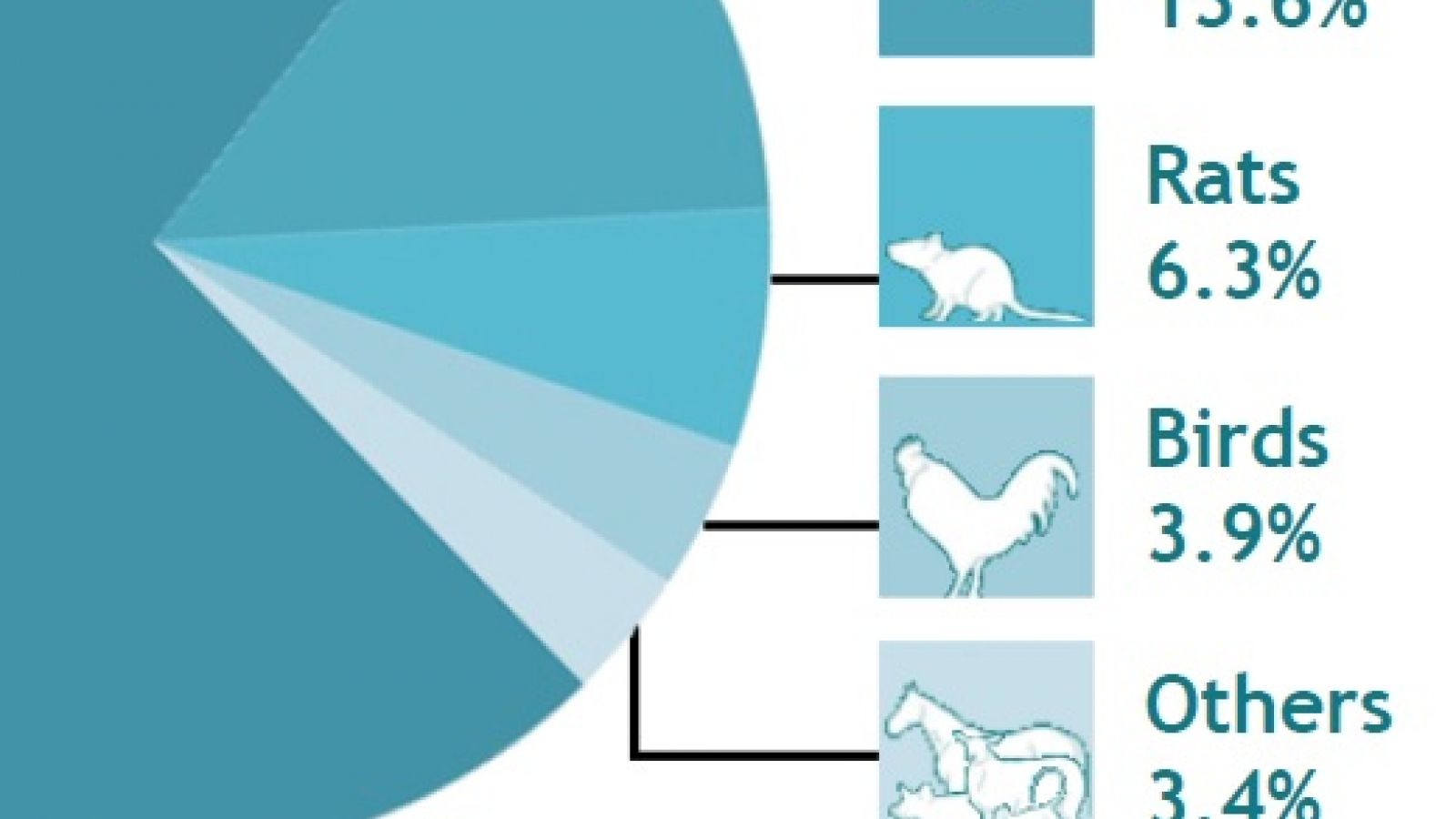 Number of animals used in research in 2016
