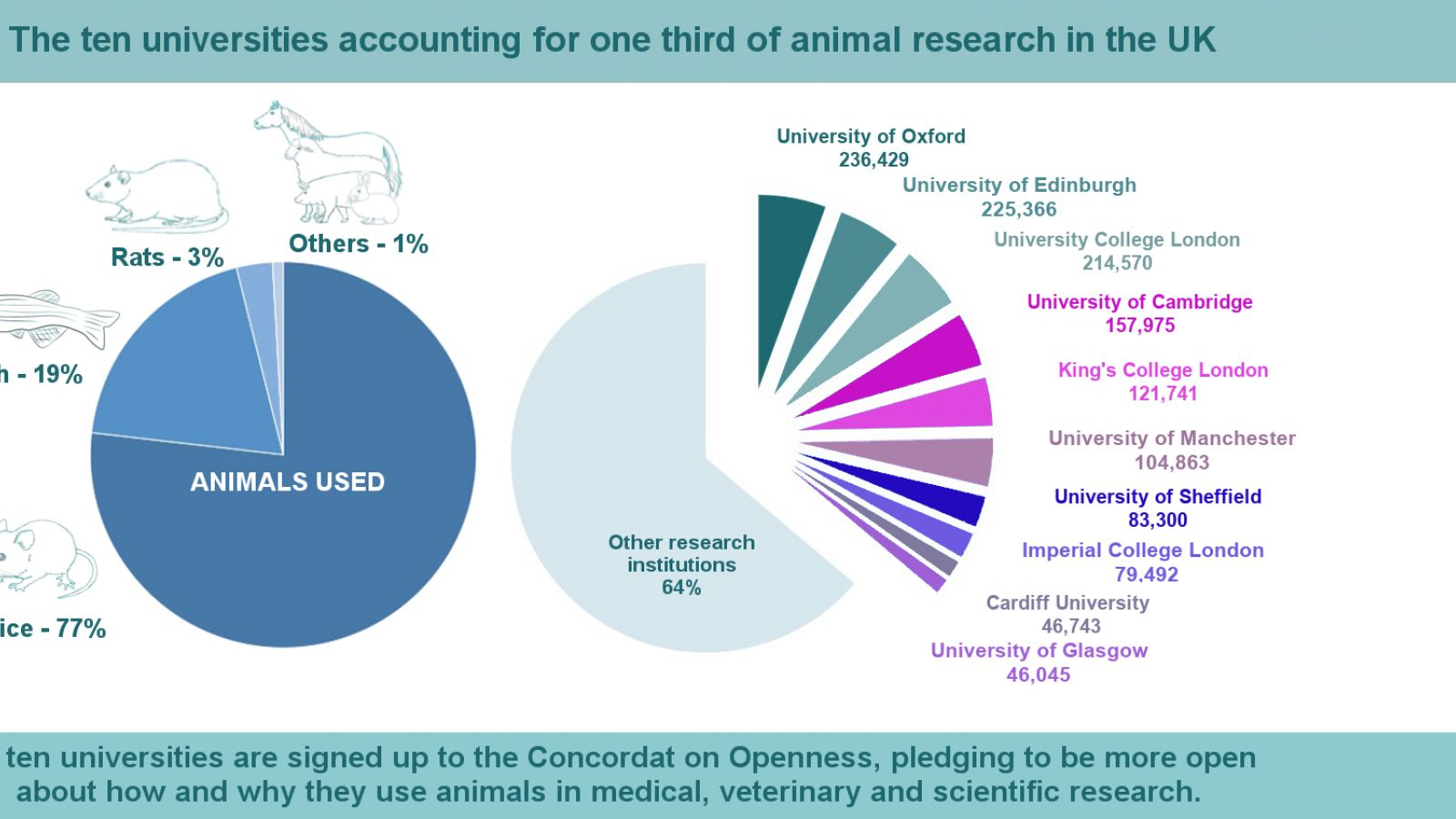Ten universities account for a third of all animal research in Great Britain in 2017