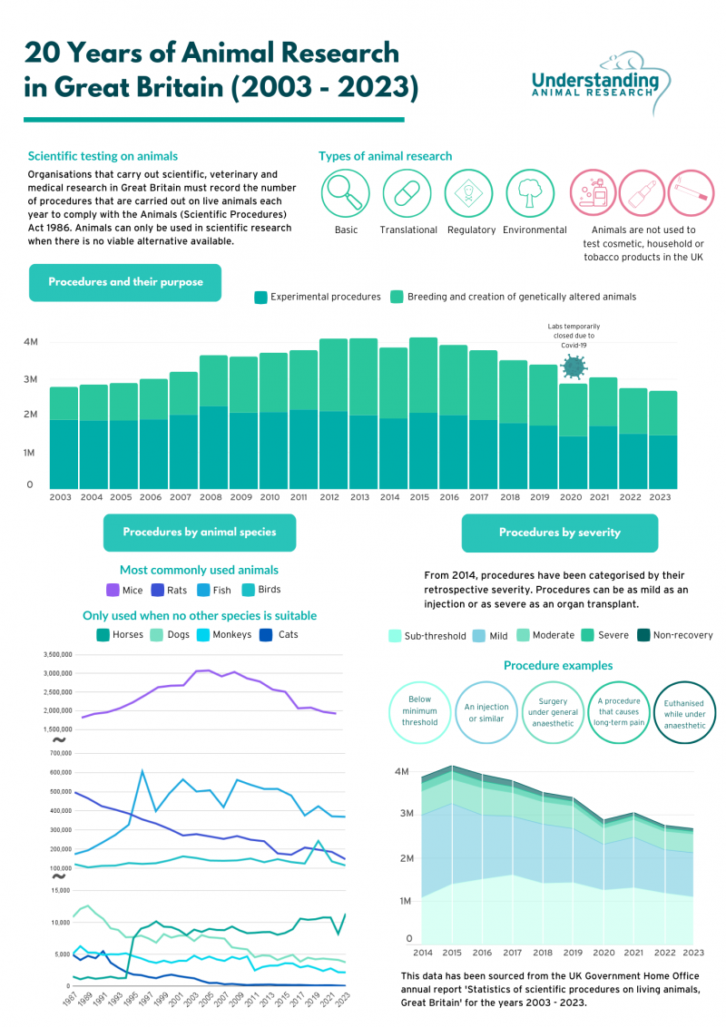 20 Years of Animal Research Statistics GB 2003 - 2023