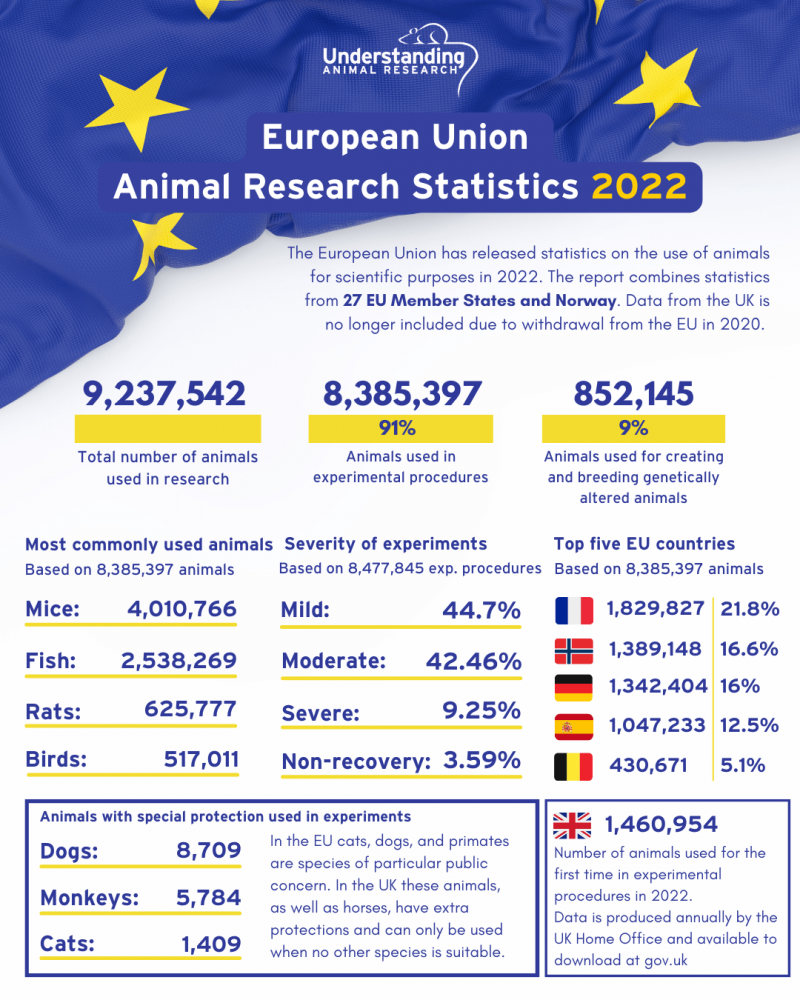 European Union Animal Research Statistics 2022