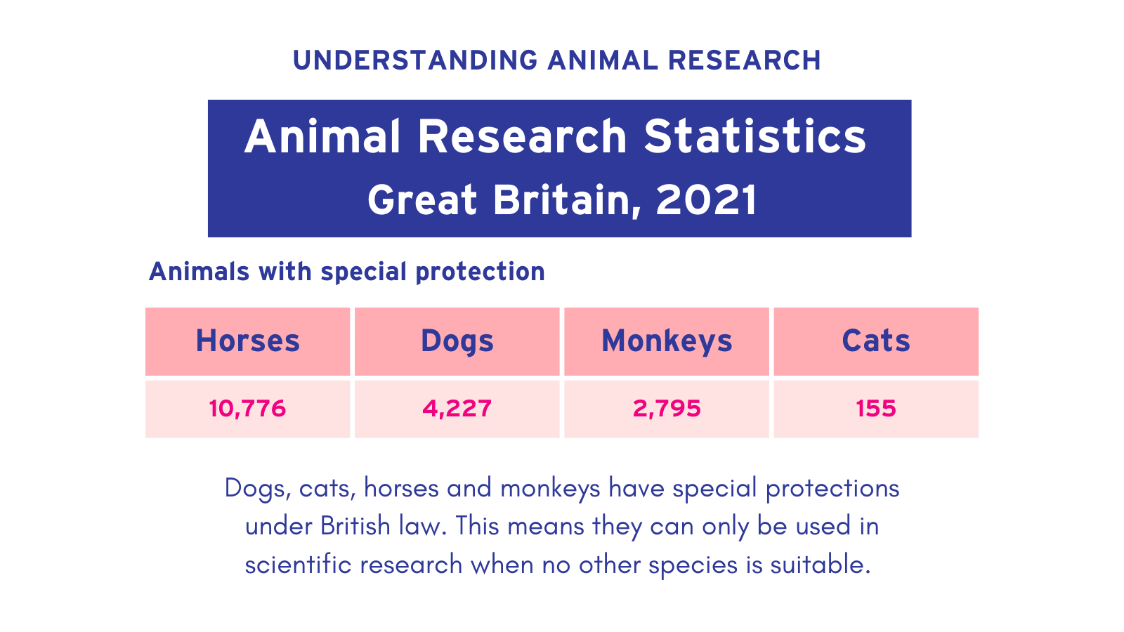 Animal research statistics for Great Britain, 2021 (specially protected species)