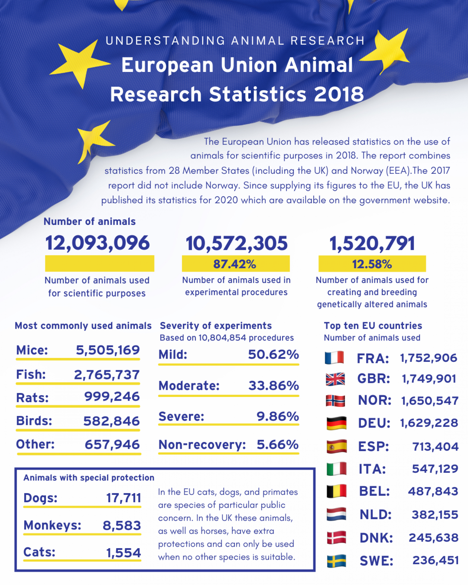 EU animal research statistics 2018