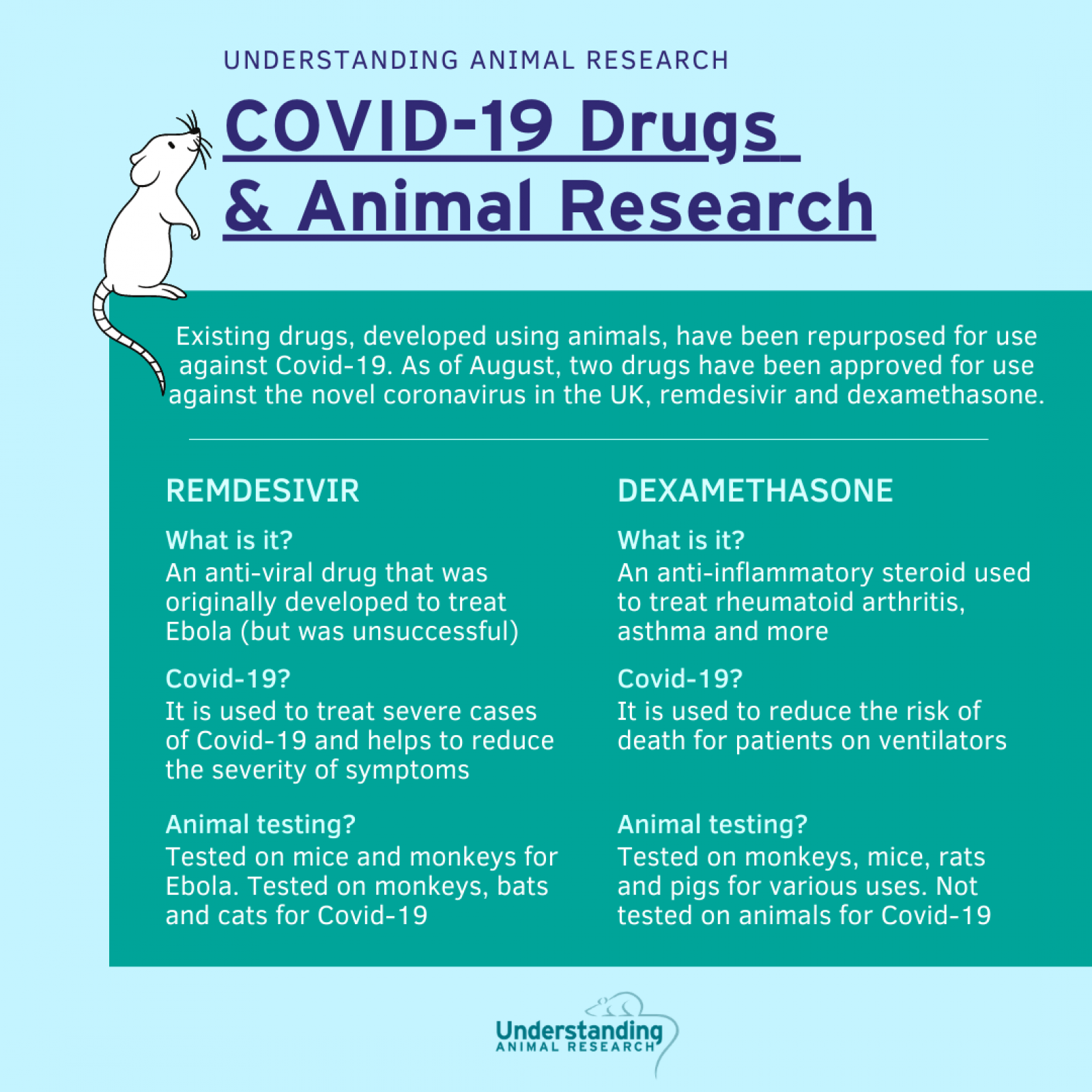Drugs repurposed to treat COVID