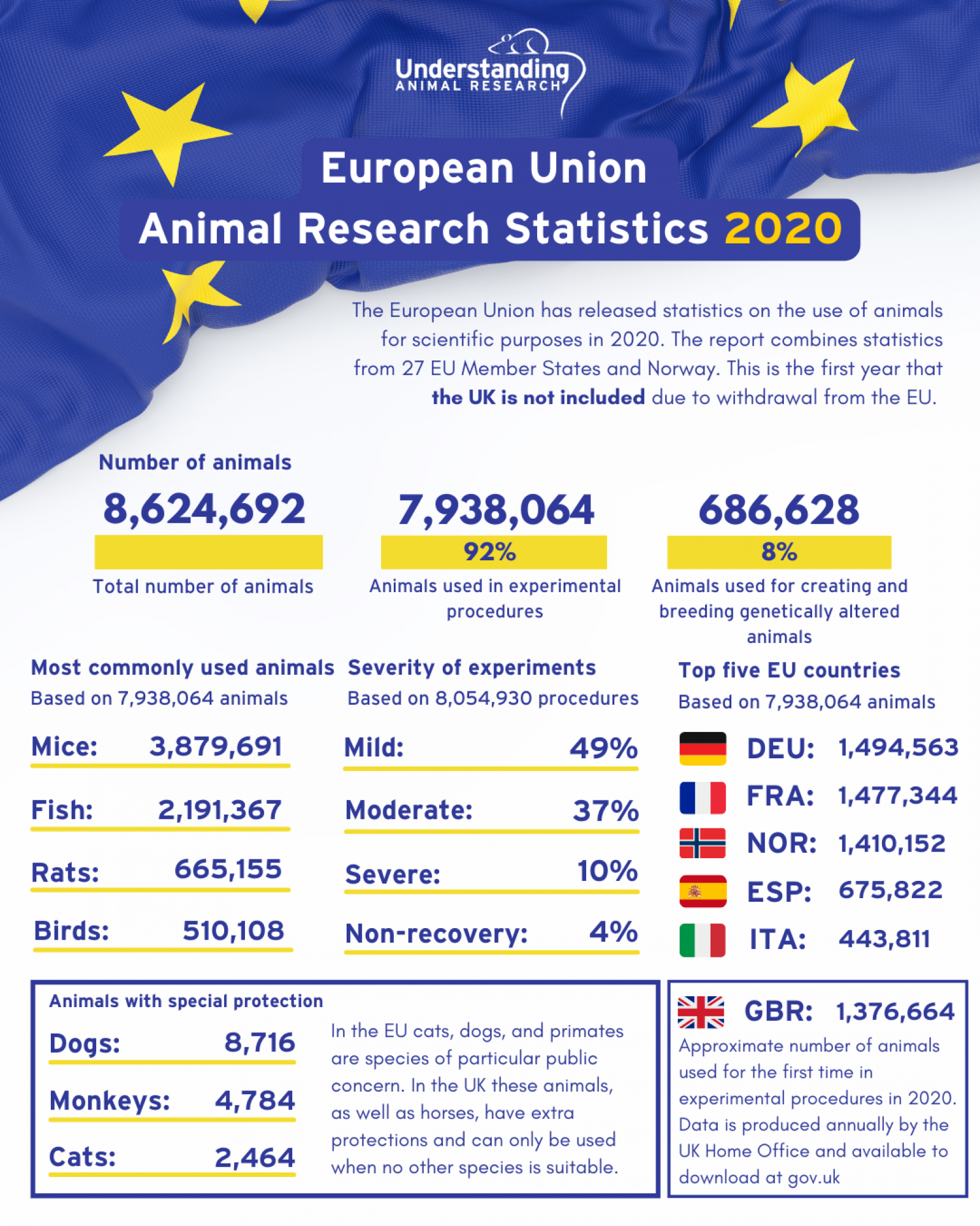 EU Statistics on the use of animals for scientific purposes in 2020