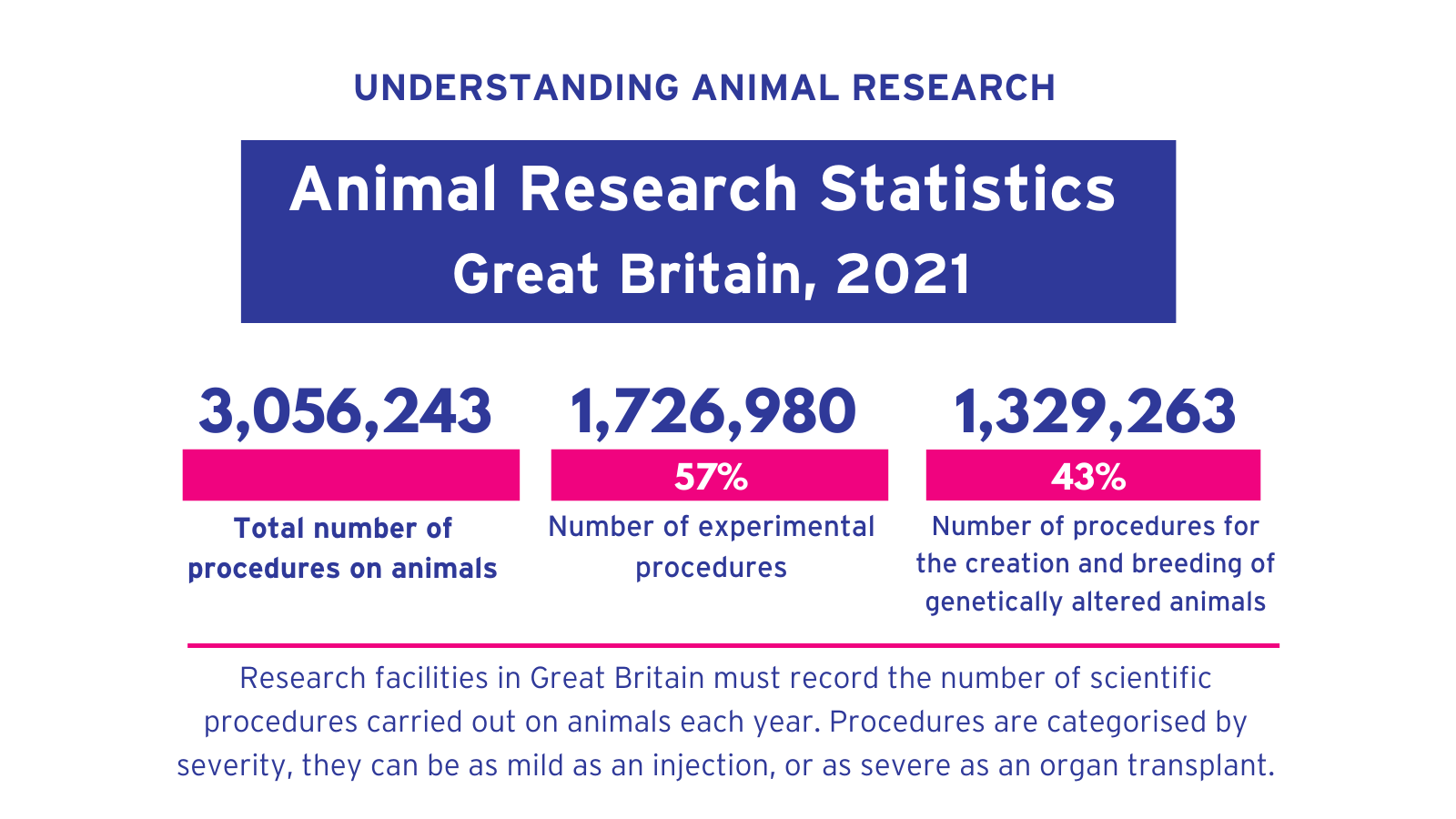 Animal research statistics for Great Britain, 2021