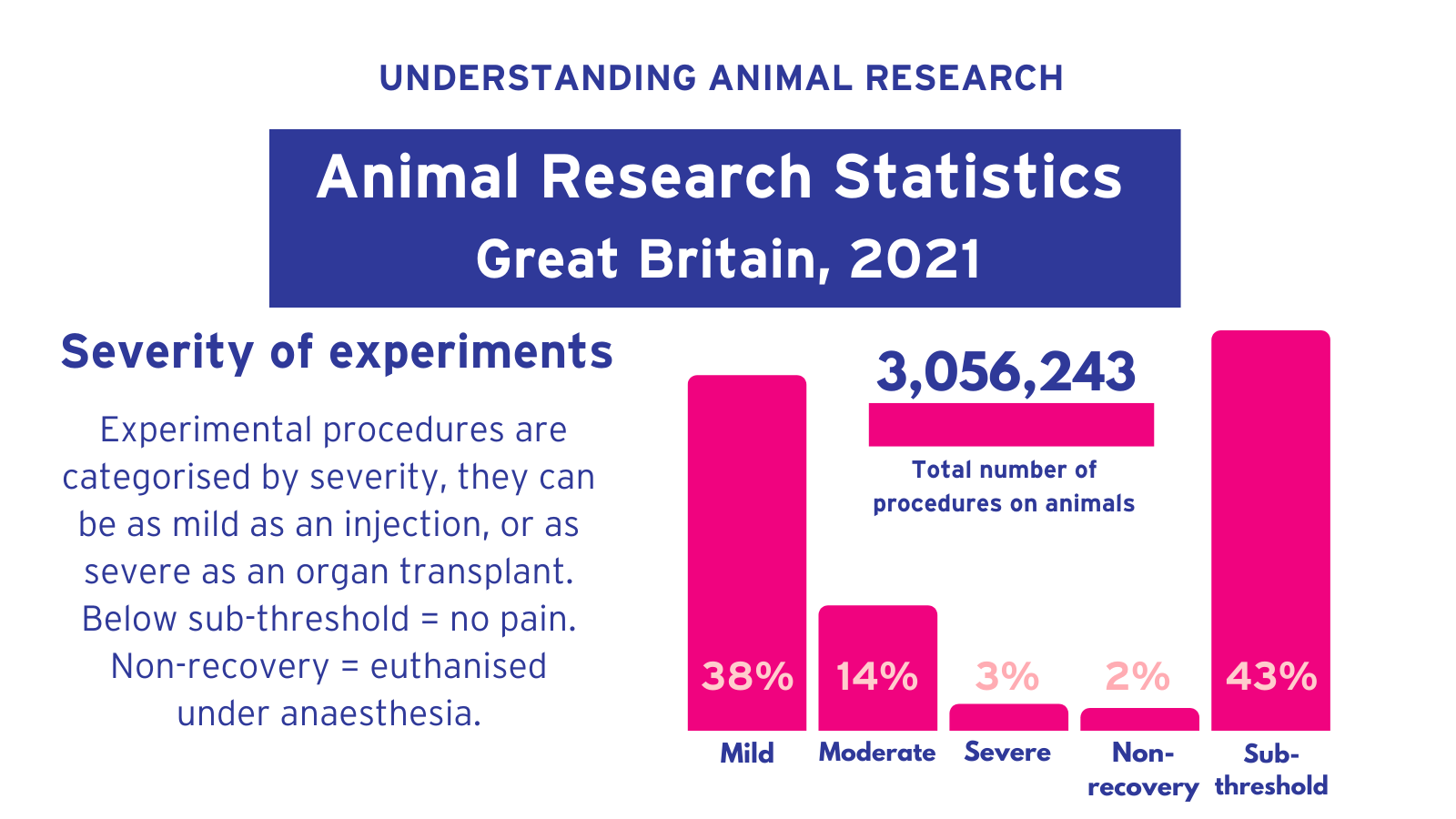 Animal research statistics for Great Britain, 2021 (severity classifications)