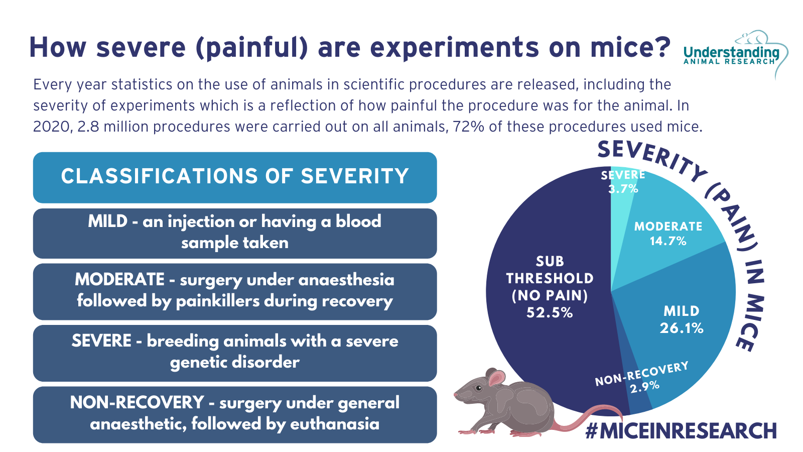 Mice in research statistics for Great Britain, 2020 (severity classification)