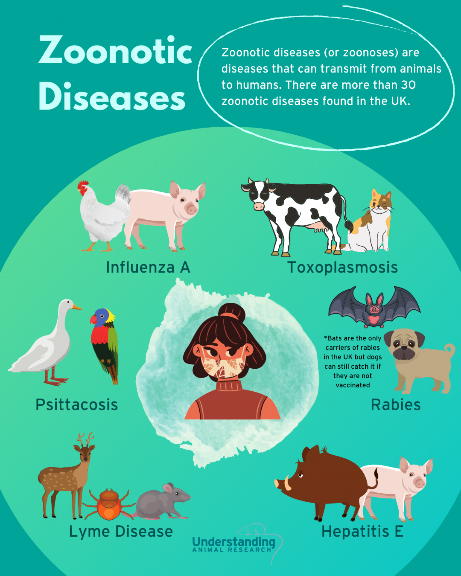 zoonoses diseases that move from species to species