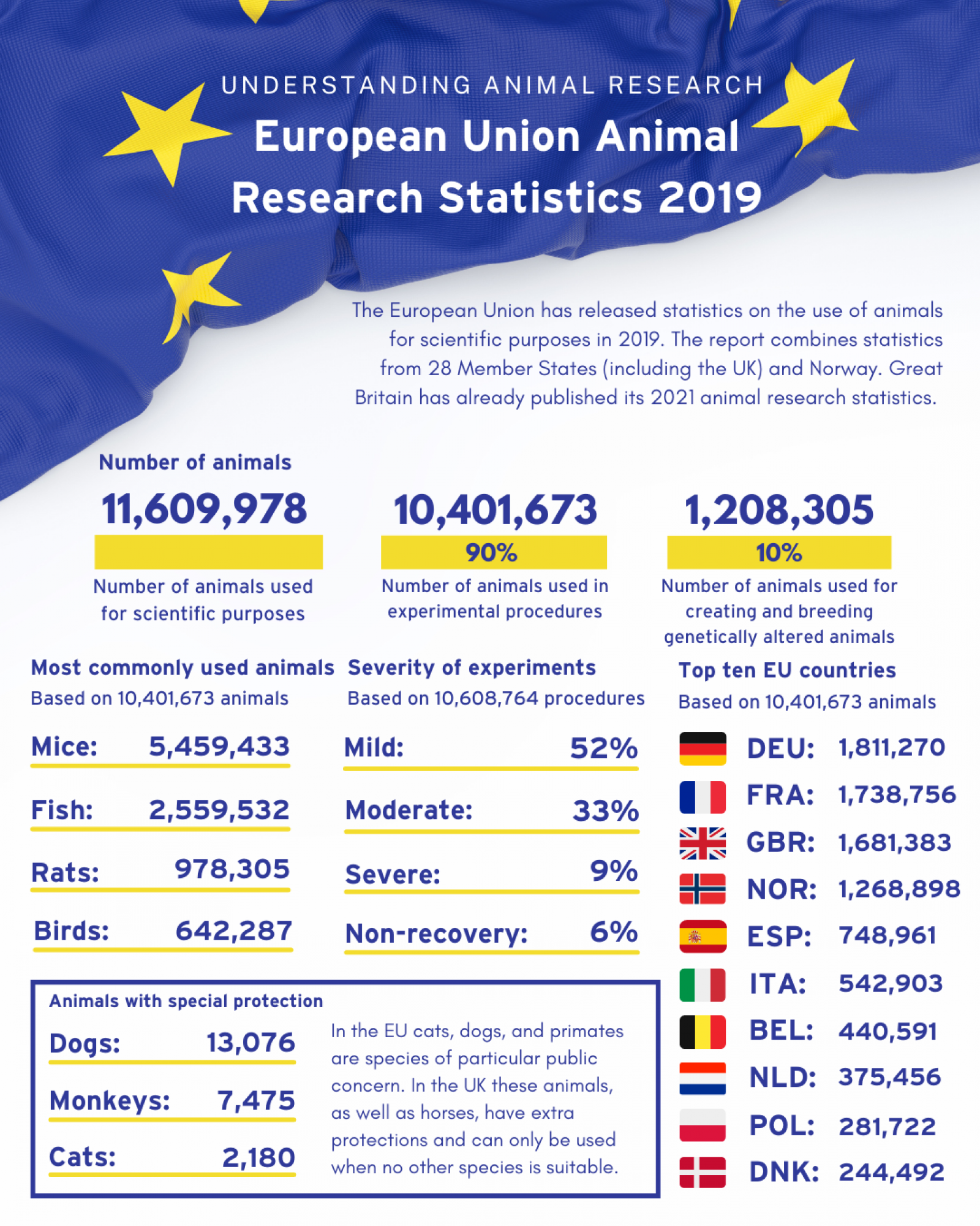 EU-wide animal research statistics, 2019