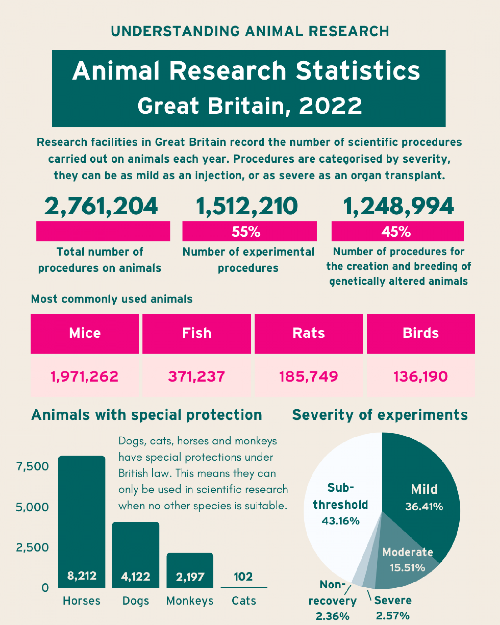 2023 Animal Research Statistics