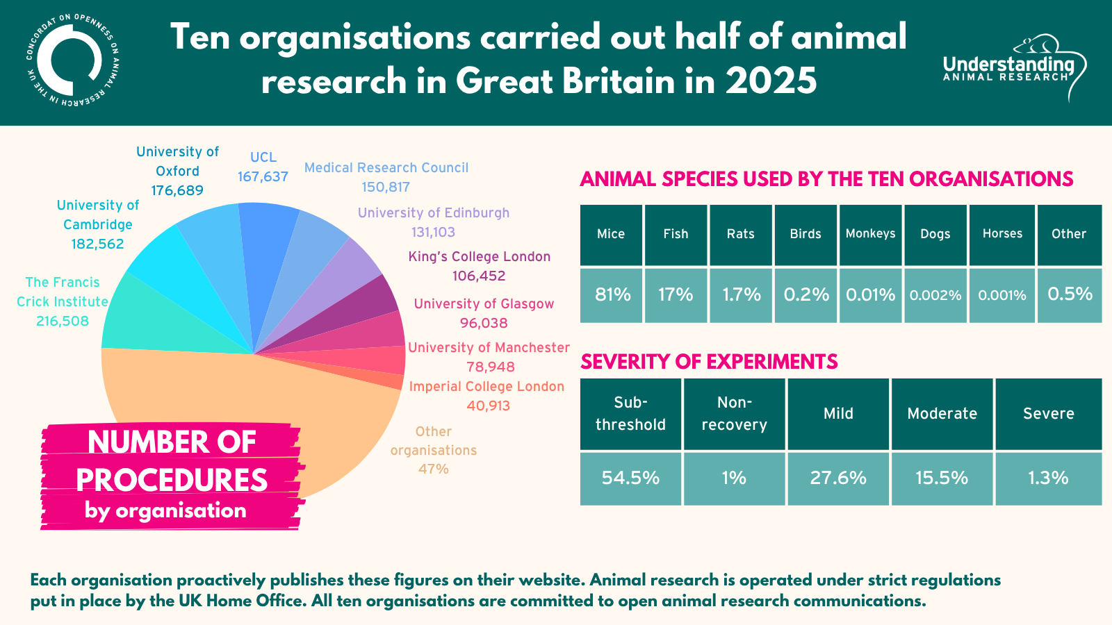 Ten organisations account for half of all animal research in Great Britain in 2024 - infographic