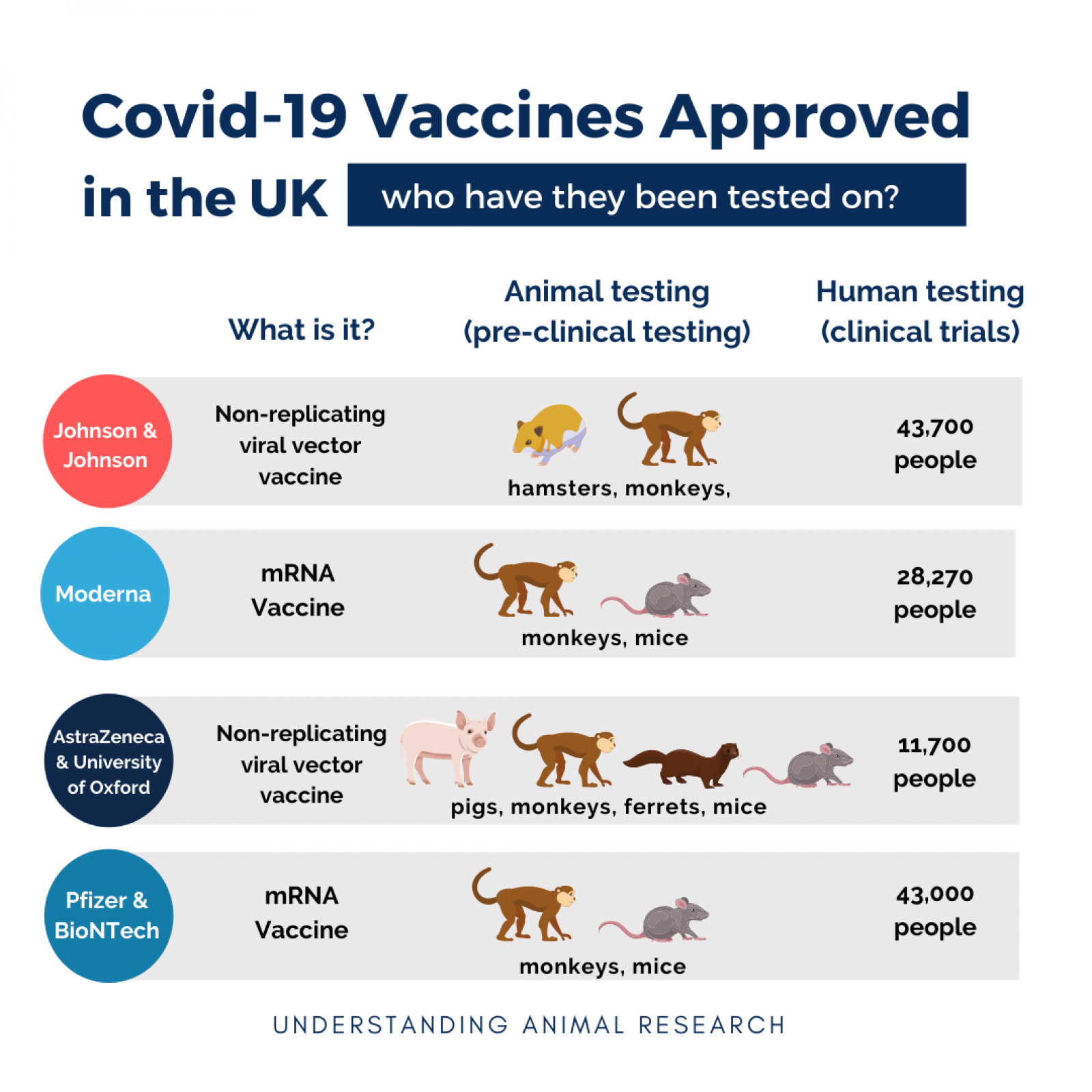 Vaccines and the animals used to make them