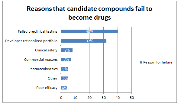 Reasons why compounds don't become drugs